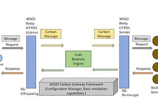 HTTP Load Balancer on Top of WSO2 Gateway — Part 1: Project Repository, Architecture and Features