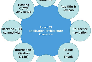 React JS— Architecture + Features + Folder structure + Design Pattern