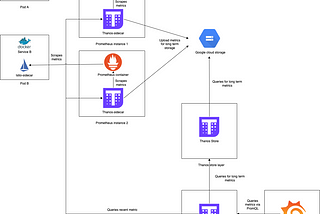 Ninja Van’s monitoring stack