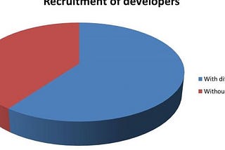 Why Technical Assessment must be considered for Hiring Developers?