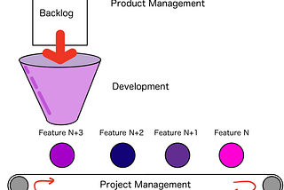 Developers process a backlog to produce features