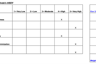 PRIME: A framework for evaluating RWA projects