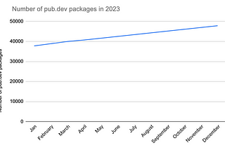 Line chart depicting the growth in number of packages on pub.dev in 2023