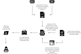 Follina: Incident Response