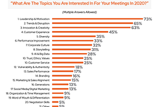 The Topics Meeting Planners Want for 2020