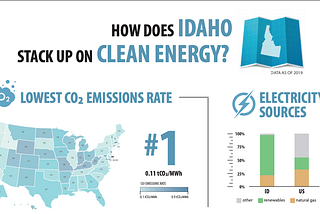 Could Idaho be the Nation’s Clean Energy Leader?