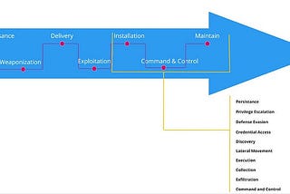 Attack Analysis Frameworks