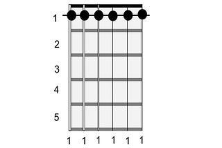 Moveable barre chords (The beginners guide to R… — The Guitar Corner