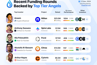 Infographic showing recent blockchain funding rounds backed by top angel investors, including project names, funding amounts, and social media performance.