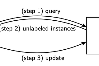 Deep Neural Networks in Text Classification using Active Learning