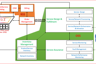 Journey to 5G adoption: Key network transformation areas