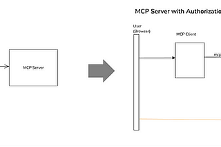Transforming stdio MCP Servers into Secured SSE MCP Servers with Open MCP Auth Proxy