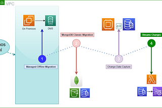 Migrando hacia Amazon DocumentDB Offline con AWS DMS | DocDB Series parte 3