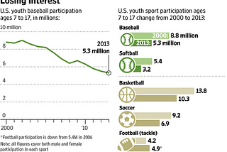 MLB: Major League Boredom