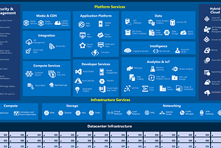 Hands on with sample environment with azure cloud platform…