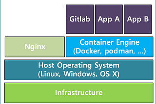 도커로 깃랩 설치하기(install gitlab using docker)