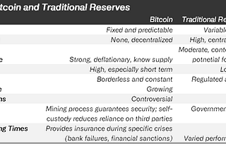 Bitcoin as a Strategic Reserve Asset: The Economic Rationale