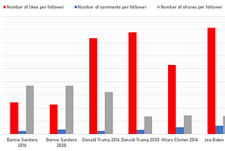 Biden’s organic Facebook campaign is behind Clinton’s, while Trump is surpassing his 2016…