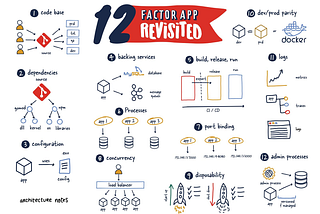Secrets of Modern Software Development with the 12-Factor App Methodology