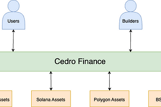 Cedro Finance
Part 6 (Cedro as an Ecosystem)