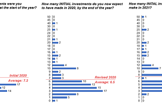 Survey Results: Midwest VC activity during COVID-19, revisited (November 2020)