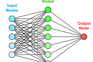 Reasons to Use Random Forest Over a Neural Network: Comparing Machine Learning versus Deep Learning