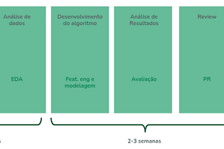 Como dar mais agilidade nas entregas do time de Data Science