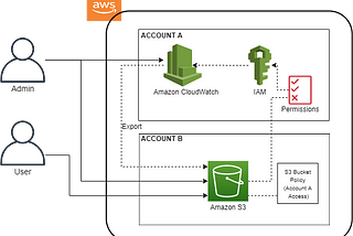 Contours on Cross Account Export of CloudWatch Logs to S3 Bucket