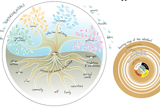 The Holistic Lifelong Learning Model??