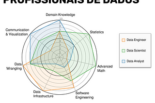 Dados: veja a diferença entre as áreas da profissão