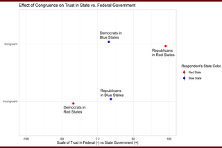 The complicated relationship between partisanship and trust in state versus federal government