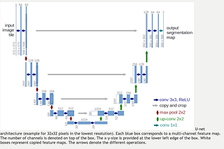 Understanding Skip Connections in Convolutional Neural Networks using U-Net Architecture