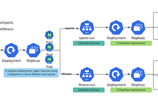 Micro services deployments using Nginx reverse proxy with NodePort and ClusterIp services on…