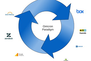 Omicron Paradigm: Architectural patterns for the Infinite Data Logistic