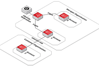 Merapar DevOps — AWS SSO CLI v2 and cross account access