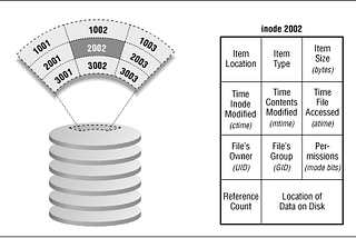 The guide to my data: Inode