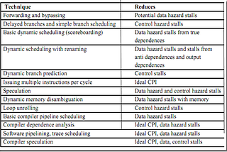 Instruction-Level Parallelism