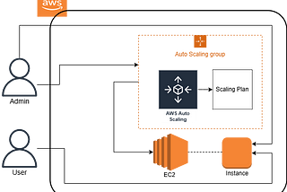 Customize of Scaling Plan in Auto Scaling Groups Using AWS Auto Scaling