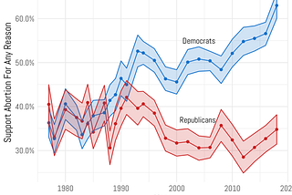 Which Party Has Become More Polarized on Abortion?