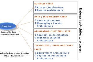 Enterprise AI: Its Linkage to Enterprise Architecture