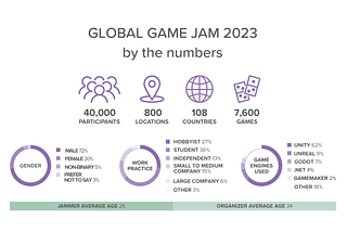 By the Numbers: Global Game Jam 2023!