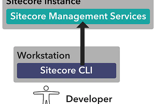 XM Cloud: Sync Content between Environments