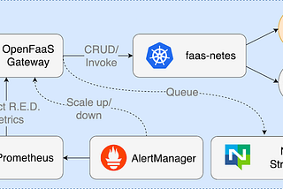 Introduction to On-Premises Serverless Function as a Service with OpenFaas and Go — Part 1