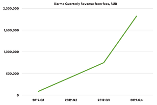 Karma Business Results in 2019