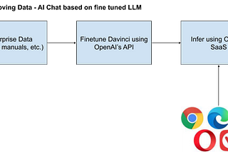 Fine Tuning or Prompt Engineering for Enterprise AI?