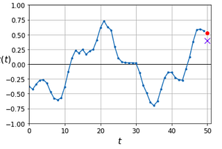 Recurrent Neural Networks(RNN’s) and Time Series Forecasting