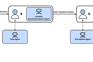 Travel Planning with Conversational AI