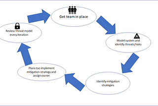 Threat Modeling