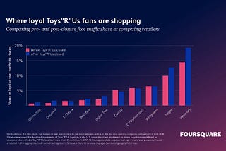 Foursquare Shows Walmart and Target on Track to Pick Up Toys”R”Us Shoppers This Holiday Season