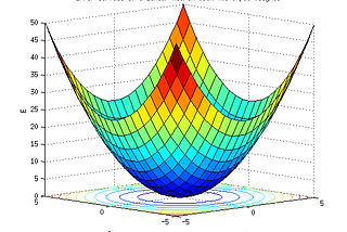 Never Forget Gradient Descent and Loss Function Ever Again